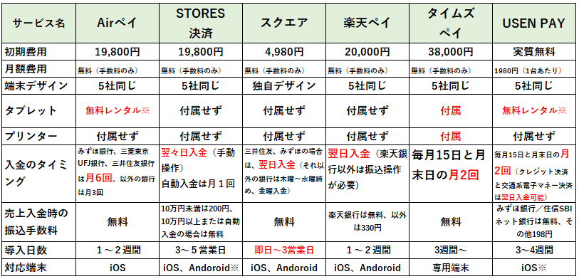 スマホ決済大手6社の最新比較表の３（2024年9月）