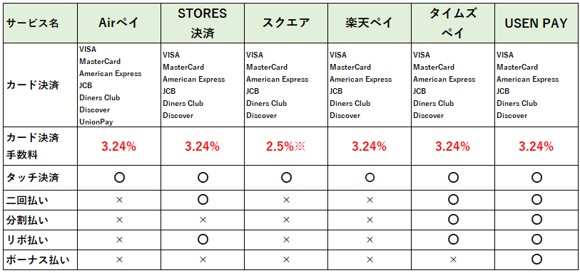 スマホ決済大手6社2024年9月の最新